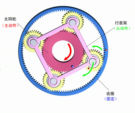 齒圈固定，太陽輪主動，行星架被動