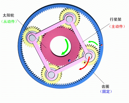 齒圈固定，行星架主動，太陽輪被動