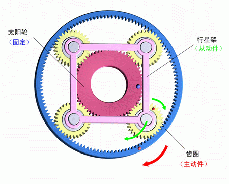 太陽輪固定，齒圈主動，行星架被動
