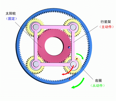 太陽輪固定，行星架主動，齒圈被動