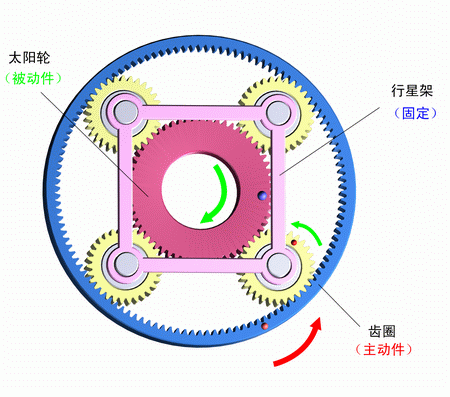 行星架固定，齒圈主動，太陽輪被動