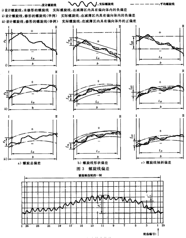 漸開線圓柱齒輪 精度 第1部分：輪齒同側齒面偏差的定義和允許值定義
