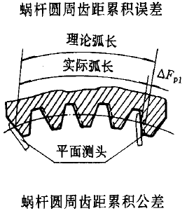 平面二次包絡環面蝸杆傳動精度蝸杆、蝸輪誤差的定義及代号