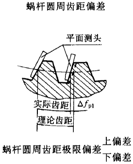 平面二次包絡環面蝸杆傳動精度蝸杆、蝸輪誤差的定義及代号