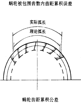 平面二次包絡環面蝸杆傳動精度蝸杆、蝸輪誤差的定義及代号