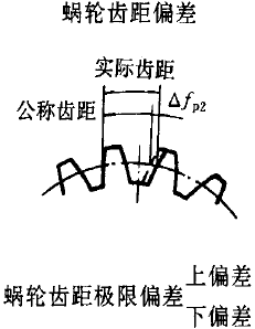平面二次包絡環面蝸杆傳動精度蝸杆、蝸輪誤差的定義及代号