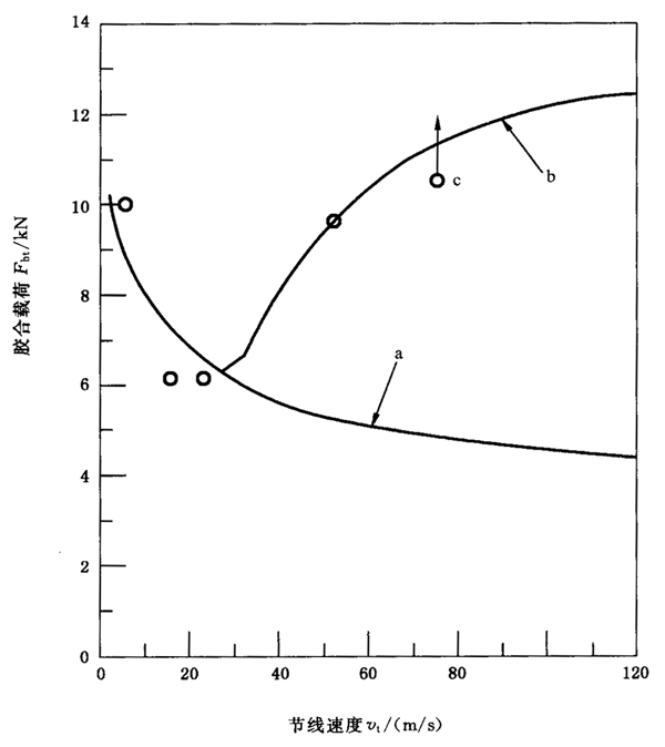 圓柱齒輪、錐齒輪和準雙曲面齒輪膠合承載能力計算方法第2部分：積分溫度法附錄B
