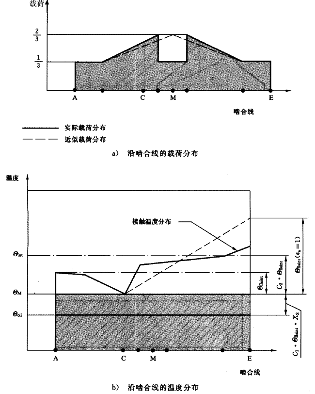 圓柱齒輪、錐齒輪和準雙曲面齒輪膠合承載能力計算方法第2部分：積分溫度法計算