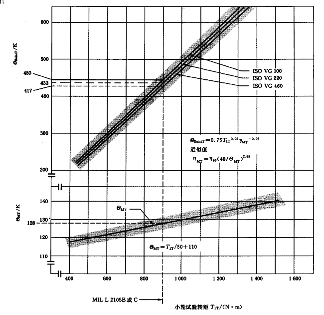 圓柱齒輪、錐齒輪和準雙曲面齒輪膠合承載能力計算方法第2部分：積分溫度法計算