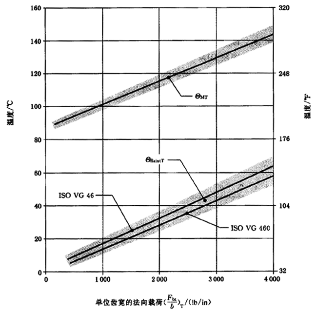圓柱齒輪、錐齒輪和準雙曲面齒輪膠合承載能力計算方法第2部分：積分溫度法計算