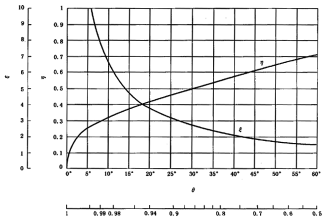 圓柱齒輪、錐齒輪和準雙曲面齒輪膠合承載能力計算方法第2部分：積分溫度法計算
