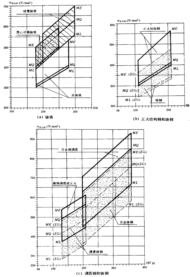 通用機械漸開線圓柱齒輪承載能力簡化計算方法齒面接觸強度計算