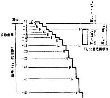漸開線圓柱齒輪精度齒輪副的檢驗和要求、側隙
