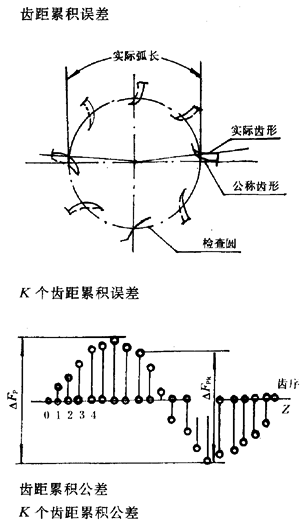 漸開線圓柱齒輪精度齒輪、齒輪副誤差及側隙的定義和代号