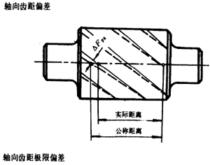 漸開線圓柱齒輪精度齒輪、齒輪副誤差及側隙的定義和代号