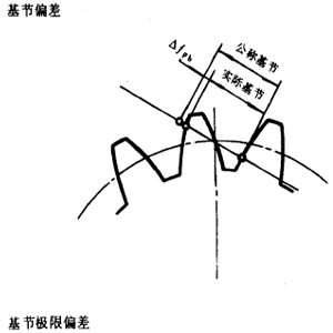 漸開線圓柱齒輪精度齒輪、齒輪副誤差及側隙的定義和代号