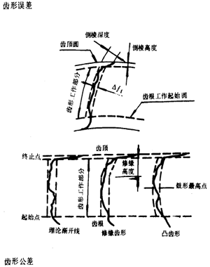漸開線圓柱齒輪精度齒輪、齒輪副誤差及側隙的定義和代号