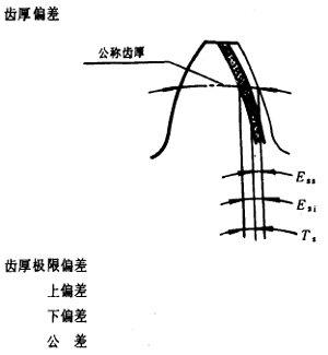 漸開線圓柱齒輪精度齒輪、齒輪副誤差及側隙的定義和代号