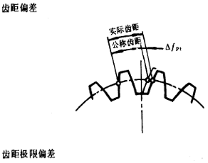 漸開線圓柱齒輪精度齒輪、齒輪副誤差及側隙的定義和代号