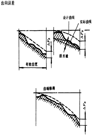 漸開線圓柱齒輪精度齒輪、齒輪副誤差及側隙的定義和代号
