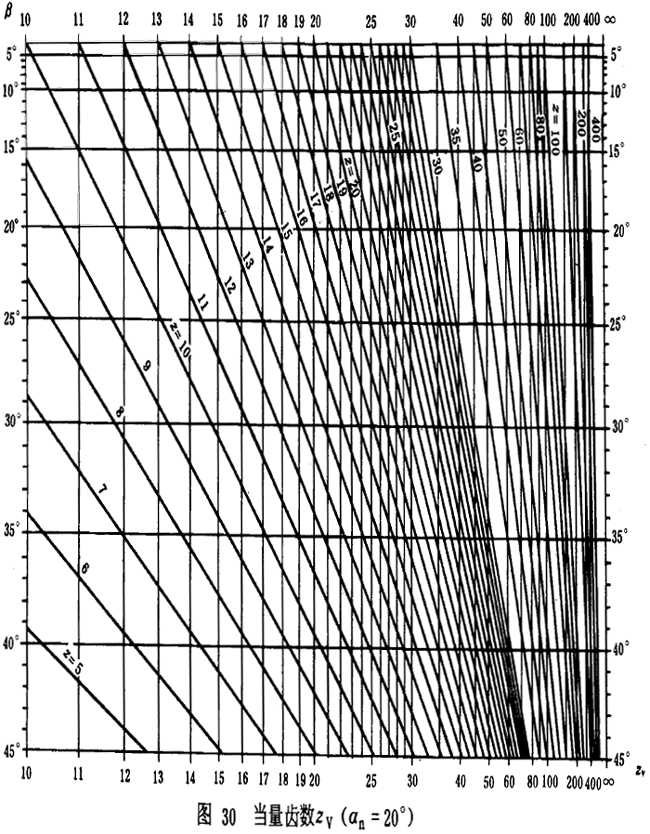 漸開線圓柱齒輪承載能力計算方法載荷、有關系數及疲勞極限