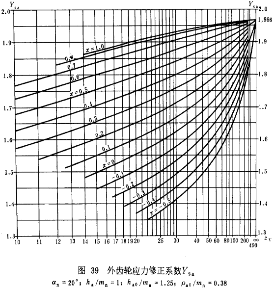 漸開線圓柱齒輪承載能力計算方法載荷、有關系數及疲勞極限