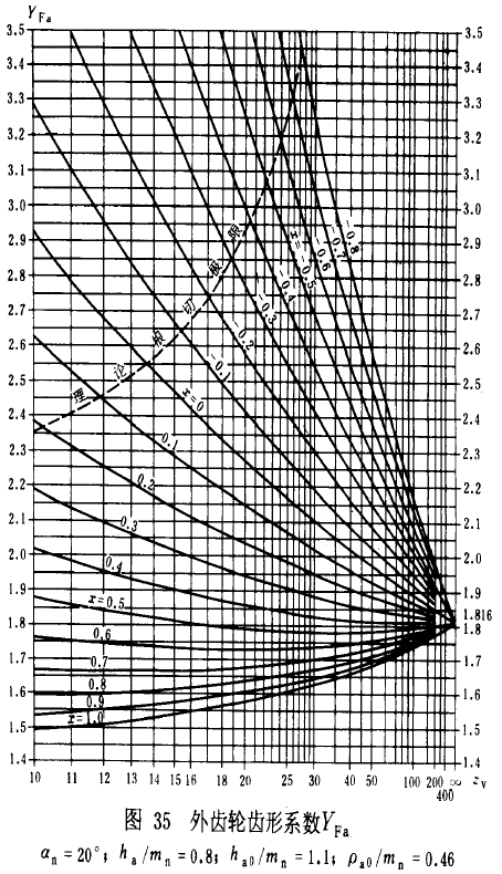 漸開線圓柱齒輪承載能力計算方法載荷、有關系數及疲勞極限