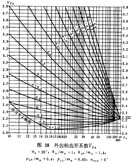 漸開線圓柱齒輪承載能力計算方法載荷、有關系數及疲勞極限
