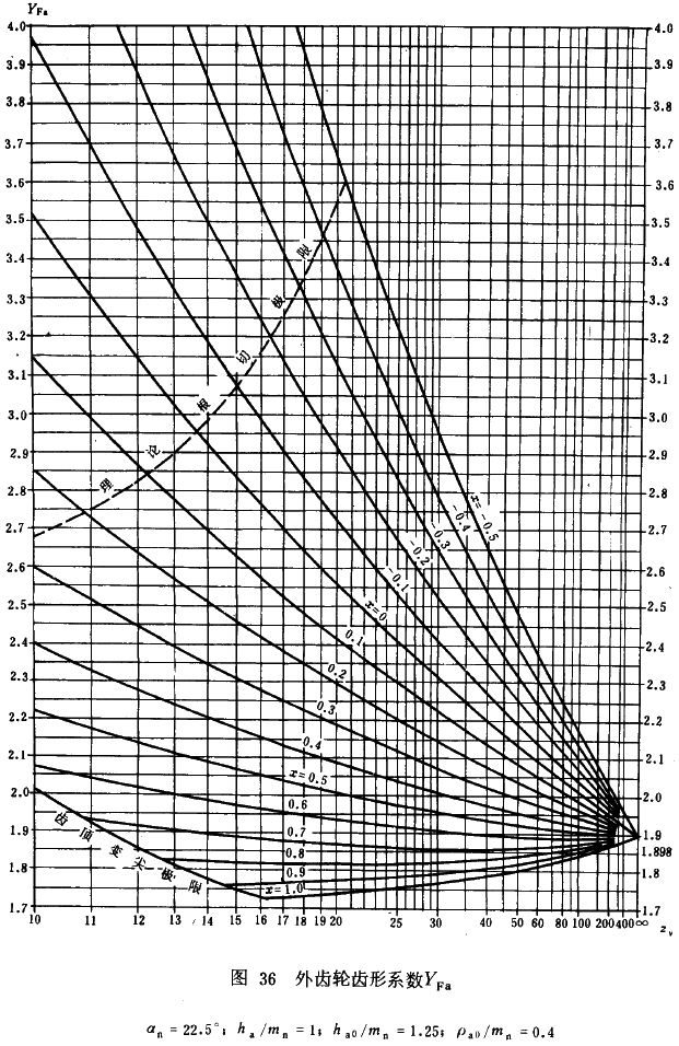 漸開線圓柱齒輪承載能力計算方法載荷、有關系數及疲勞極限