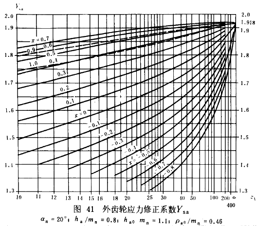 漸開線圓柱齒輪承載能力計算方法載荷、有關系數及疲勞極限