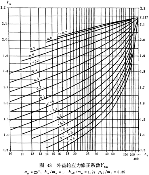 漸開線圓柱齒輪承載能力計算方法載荷、有關系數及疲勞極限