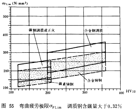漸開線圓柱齒輪承載能力計算方法載荷、有關系數及疲勞極限