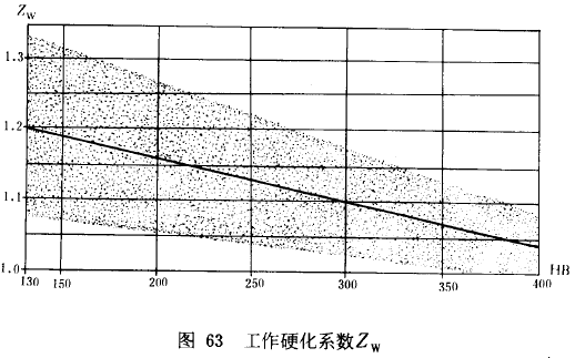 漸開線圓柱齒輪承載能力計算方法載荷、有關系數及疲勞極限