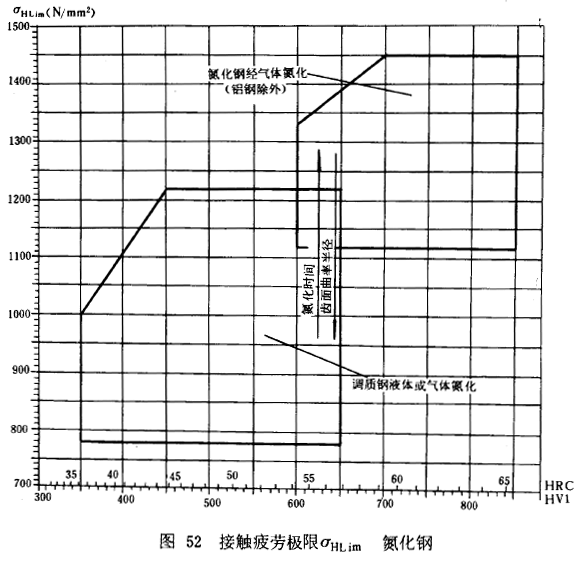 漸開線圓柱齒輪承載能力計算方法載荷、有關系數及疲勞極限