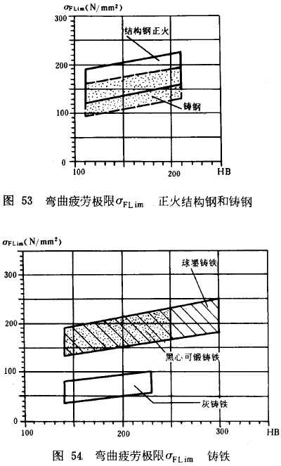 漸開線圓柱齒輪承載能力計算方法載荷、有關系數及疲勞極限