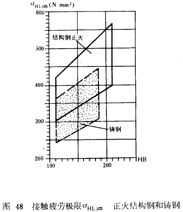 漸開線圓柱齒輪承載能力計算方法載荷、有關系數及疲勞極限