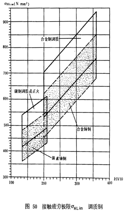 漸開線圓柱齒輪承載能力計算方法載荷、有關系數及疲勞極限