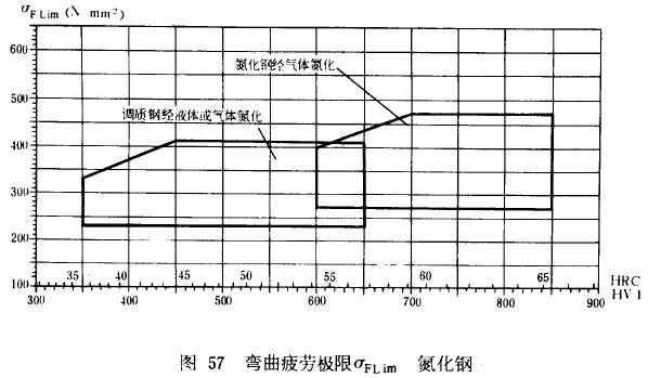 漸開線圓柱齒輪承載能力計算方法載荷、有關系數及疲勞極限
