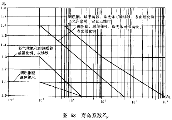 漸開線圓柱齒輪承載能力計算方法載荷、有關系數及疲勞極限