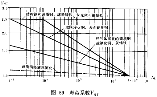 漸開線圓柱齒輪承載能力計算方法載荷、有關系數及疲勞極限