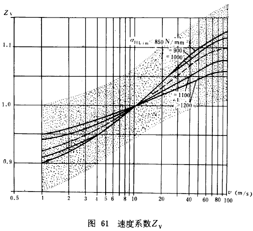 漸開線圓柱齒輪承載能力計算方法載荷、有關系數及疲勞極限