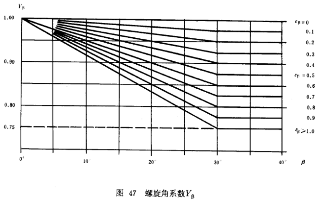 漸開線圓柱齒輪承載能力計算方法載荷、有關系數及疲勞極限