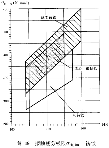 漸開線圓柱齒輪承載能力計算方法載荷、有關系數及疲勞極限