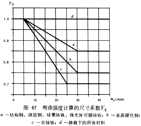 漸開線圓柱齒輪承載能力計算方法載荷、有關系數及疲勞極限