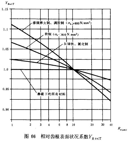 漸開線圓柱齒輪承載能力計算方法載荷、有關系數及疲勞極限