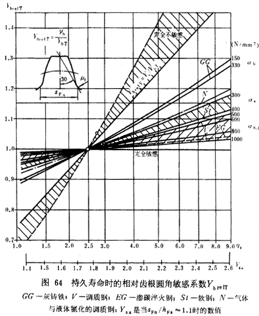 漸開線圓柱齒輪承載能力計算方法載荷、有關系數及疲勞極限