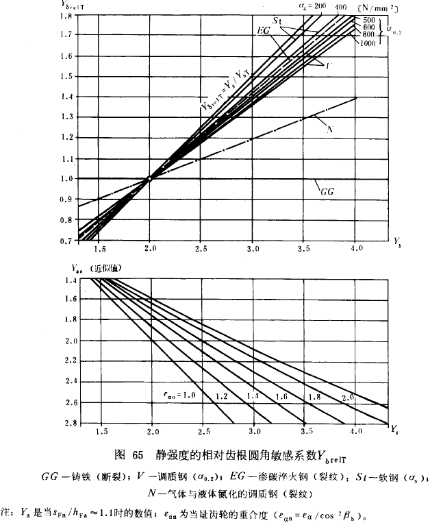 漸開線圓柱齒輪承載能力計算方法載荷、有關系數及疲勞極限