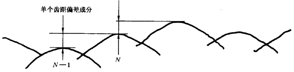 圓柱齒輪 檢驗實施規範 第1部分：輪齒同側齒面的檢驗切向綜合偏差的檢驗