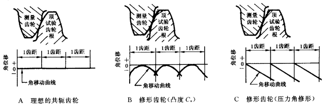 圓柱齒輪 檢驗實施規範 第1部分：輪齒同側齒面的檢驗切向綜合偏差的檢驗
