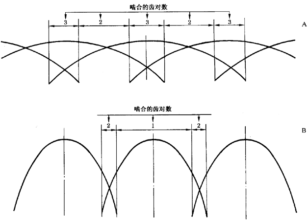 圓柱齒輪 檢驗實施規範 第1部分：輪齒同側齒面的檢驗切向綜合偏差的檢驗